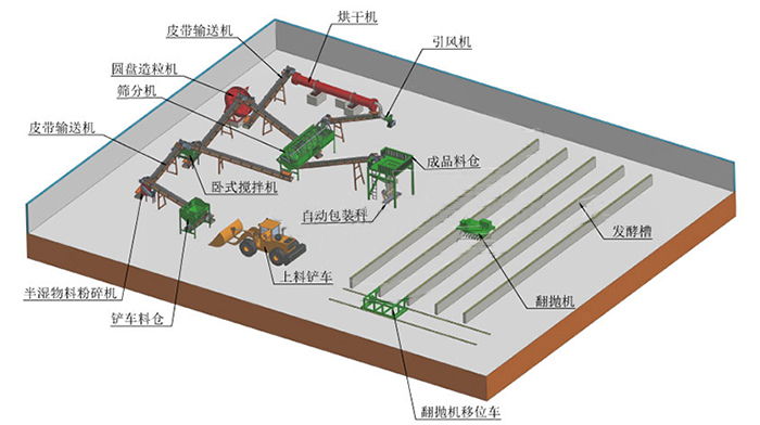 畜禽糞便轉化成有機肥