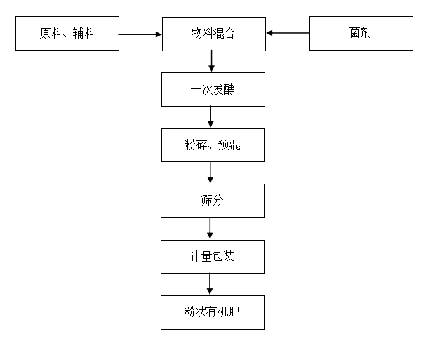粉狀有機肥生產(chǎn)線的設(shè)備組成